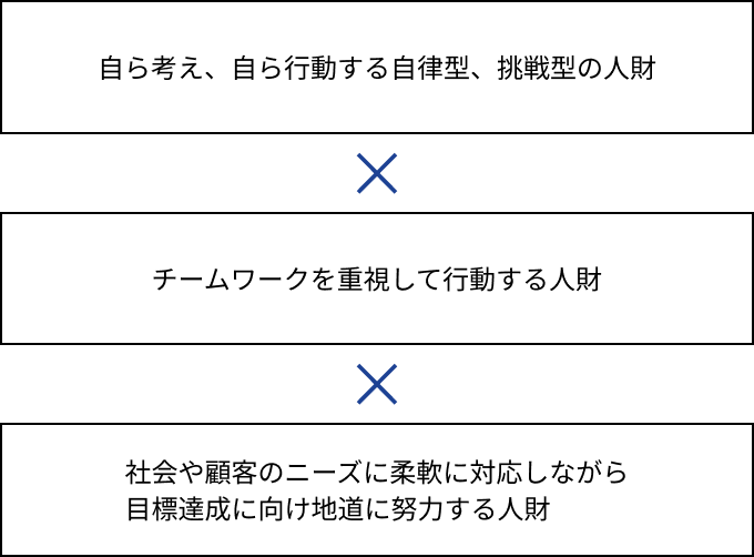 求める人物像