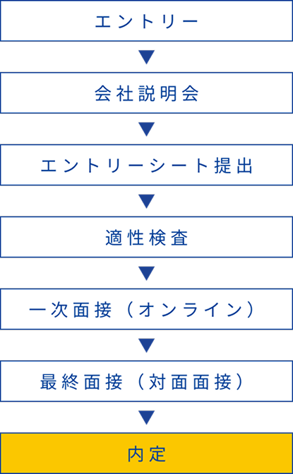 応募・選考フロー